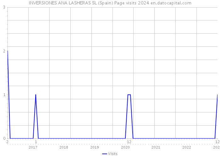 INVERSIONES ANA LASHERAS SL (Spain) Page visits 2024 