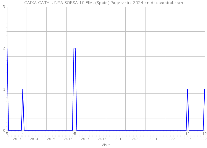 CAIXA CATALUNYA BORSA 10 FIM. (Spain) Page visits 2024 