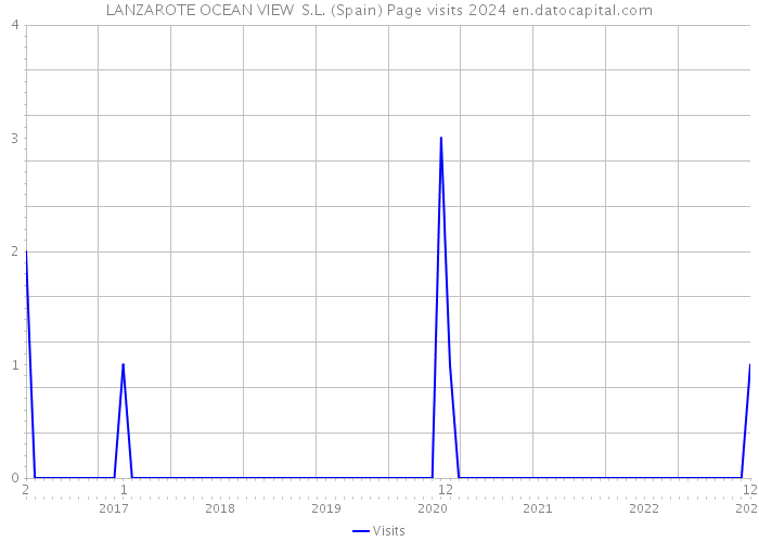 LANZAROTE OCEAN VIEW S.L. (Spain) Page visits 2024 