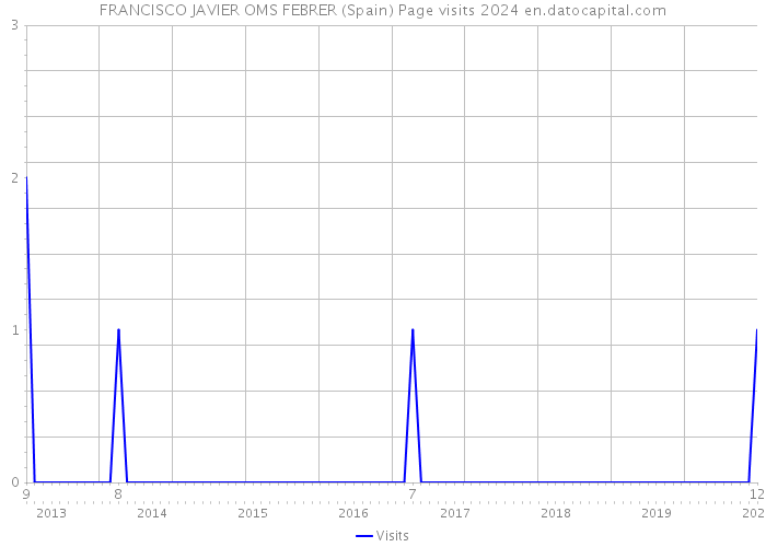 FRANCISCO JAVIER OMS FEBRER (Spain) Page visits 2024 