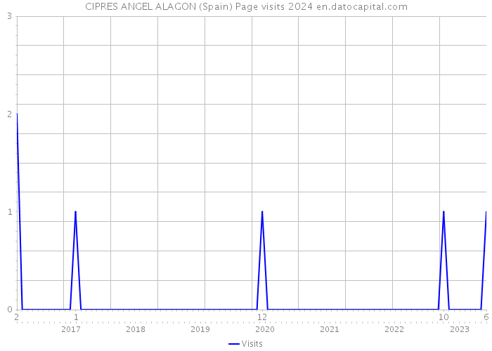 CIPRES ANGEL ALAGON (Spain) Page visits 2024 