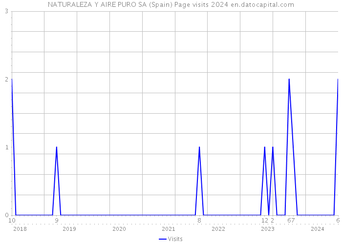 NATURALEZA Y AIRE PURO SA (Spain) Page visits 2024 