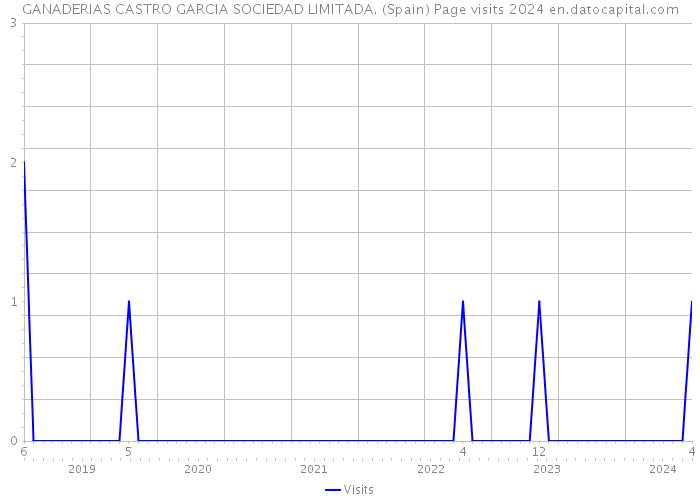 GANADERIAS CASTRO GARCIA SOCIEDAD LIMITADA. (Spain) Page visits 2024 