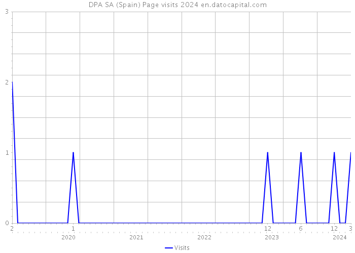 DPA SA (Spain) Page visits 2024 