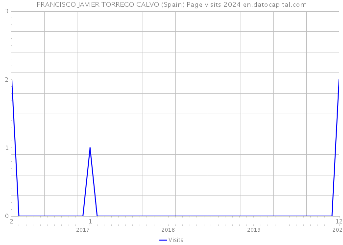 FRANCISCO JAVIER TORREGO CALVO (Spain) Page visits 2024 