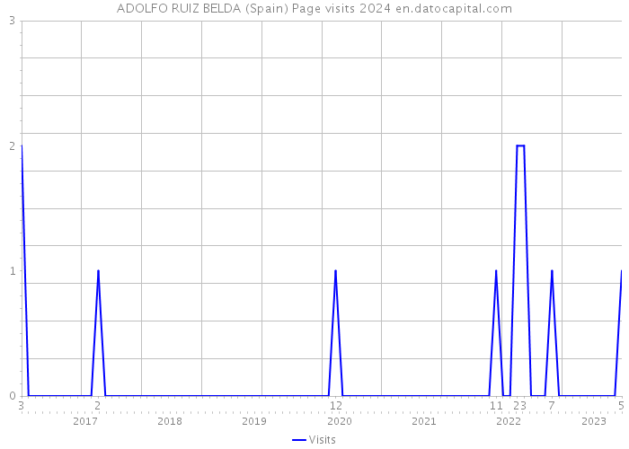 ADOLFO RUIZ BELDA (Spain) Page visits 2024 