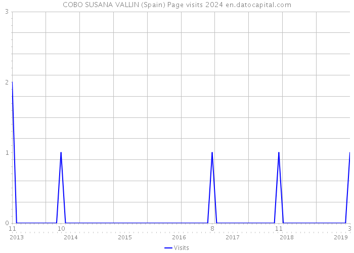 COBO SUSANA VALLIN (Spain) Page visits 2024 