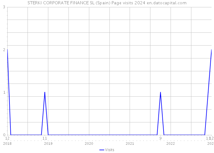 STERKI CORPORATE FINANCE SL (Spain) Page visits 2024 