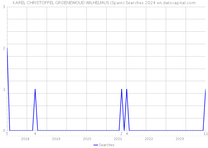 KAREL CHRISTOFFEL GROENEWOUD WILHELMUS (Spain) Searches 2024 