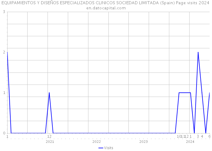 EQUIPAMIENTOS Y DISEÑOS ESPECIALIZADOS CLINICOS SOCIEDAD LIMITADA (Spain) Page visits 2024 