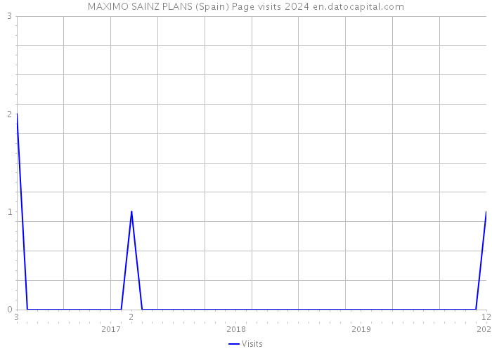 MAXIMO SAINZ PLANS (Spain) Page visits 2024 