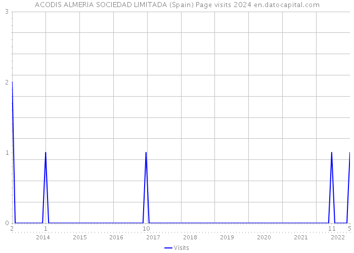 ACODIS ALMERIA SOCIEDAD LIMITADA (Spain) Page visits 2024 