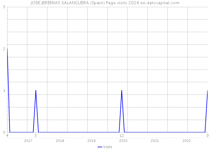 JOSE JEREMIAS SALANGUERA (Spain) Page visits 2024 