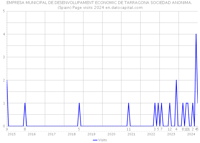 EMPRESA MUNICIPAL DE DESENVOLUPAMENT ECONOMIC DE TARRAGONA SOCIEDAD ANONIMA. (Spain) Page visits 2024 