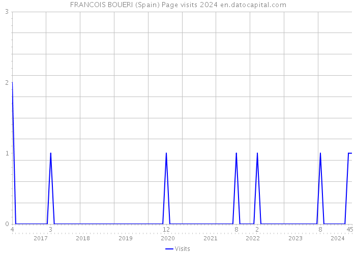 FRANCOIS BOUERI (Spain) Page visits 2024 
