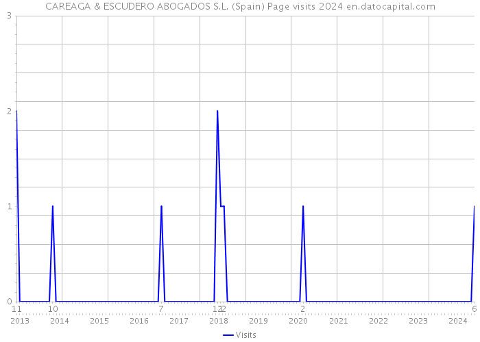 CAREAGA & ESCUDERO ABOGADOS S.L. (Spain) Page visits 2024 