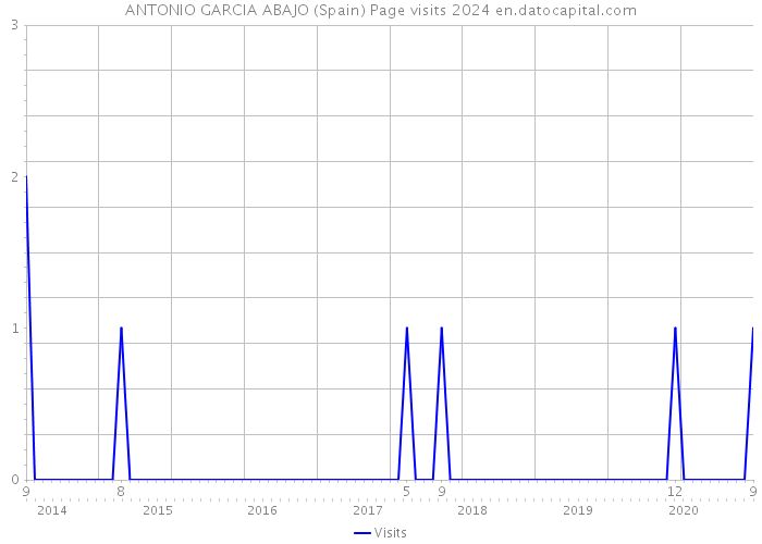 ANTONIO GARCIA ABAJO (Spain) Page visits 2024 