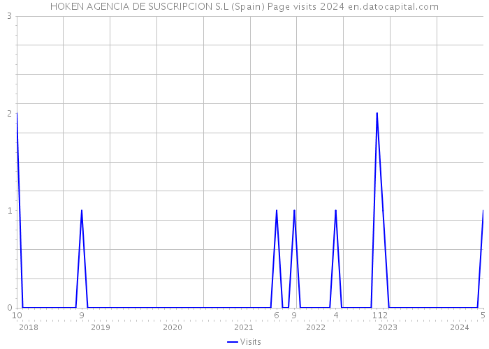 HOKEN AGENCIA DE SUSCRIPCION S.L (Spain) Page visits 2024 