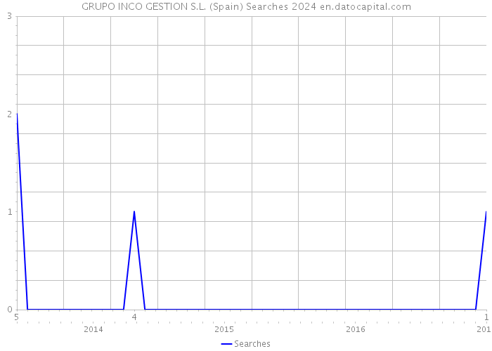 GRUPO INCO GESTION S.L. (Spain) Searches 2024 