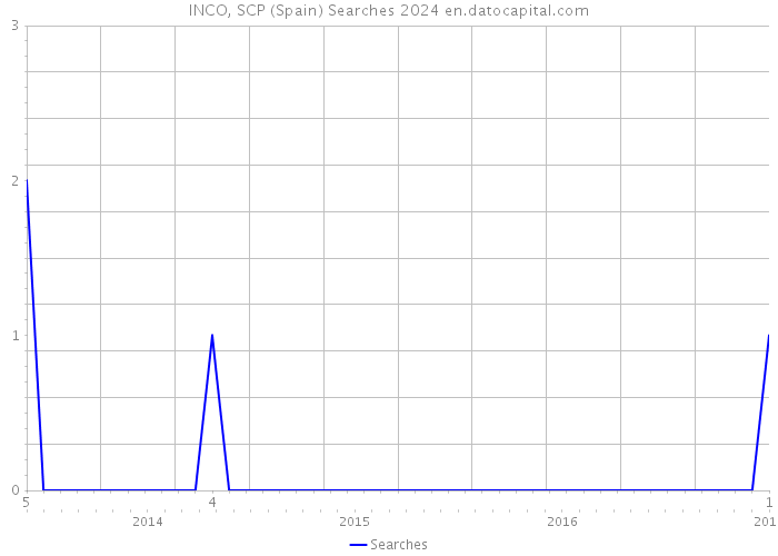 INCO, SCP (Spain) Searches 2024 