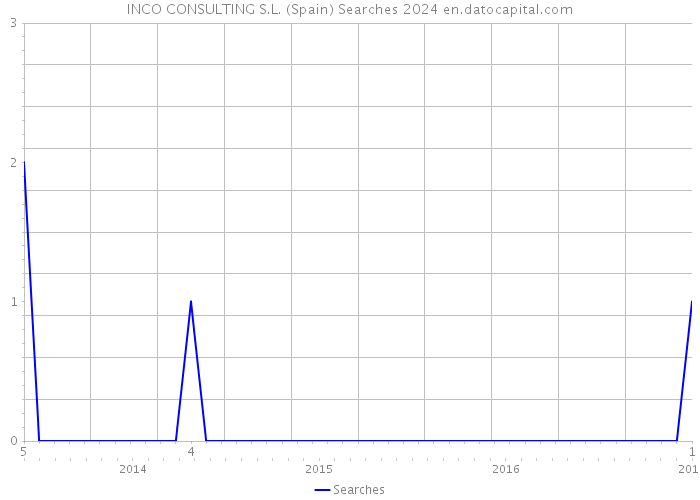 INCO CONSULTING S.L. (Spain) Searches 2024 