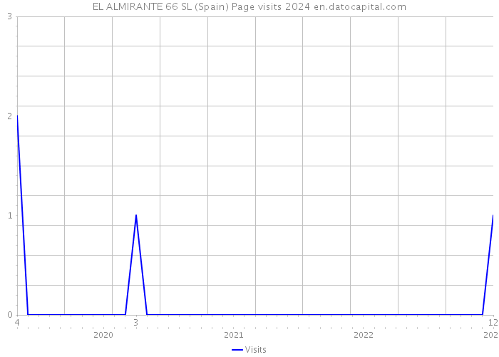 EL ALMIRANTE 66 SL (Spain) Page visits 2024 