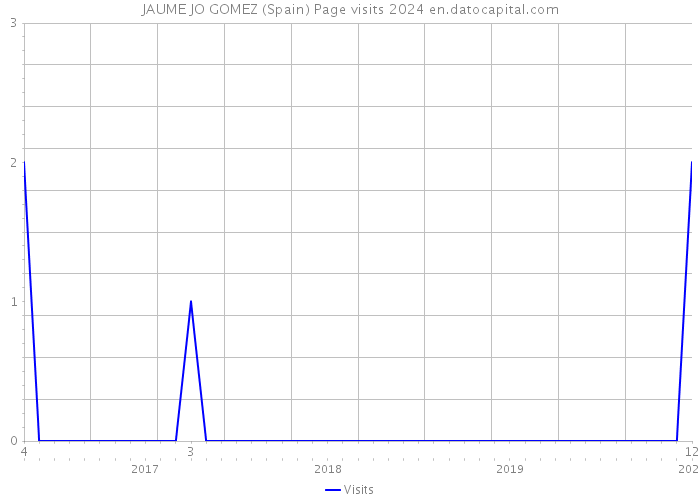 JAUME JO GOMEZ (Spain) Page visits 2024 