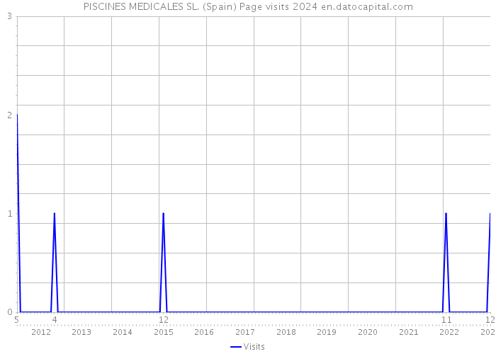 PISCINES MEDICALES SL. (Spain) Page visits 2024 