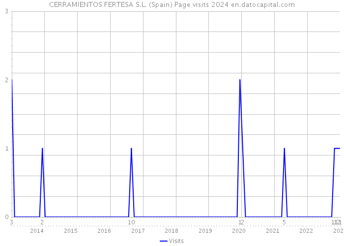 CERRAMIENTOS FERTESA S.L. (Spain) Page visits 2024 