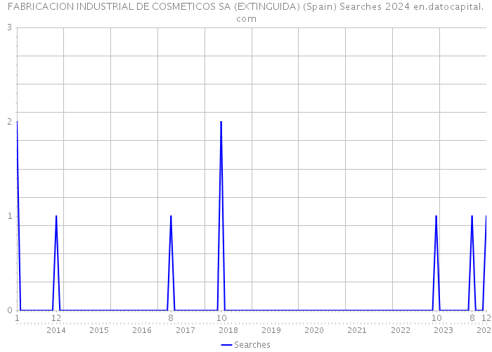 FABRICACION INDUSTRIAL DE COSMETICOS SA (EXTINGUIDA) (Spain) Searches 2024 