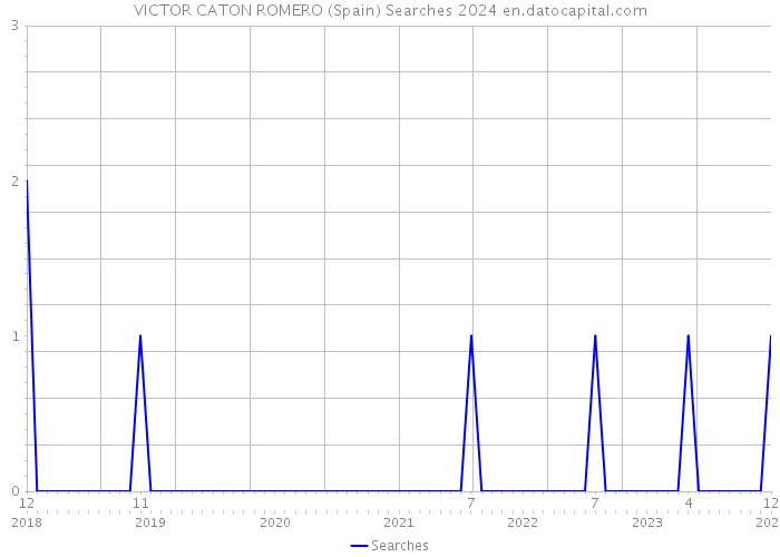 VICTOR CATON ROMERO (Spain) Searches 2024 