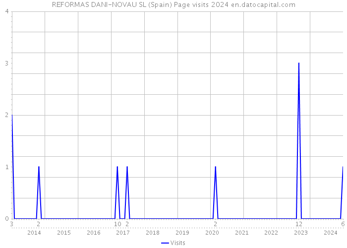 REFORMAS DANI-NOVAU SL (Spain) Page visits 2024 