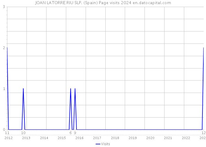 JOAN LATORRE RIU SLP. (Spain) Page visits 2024 