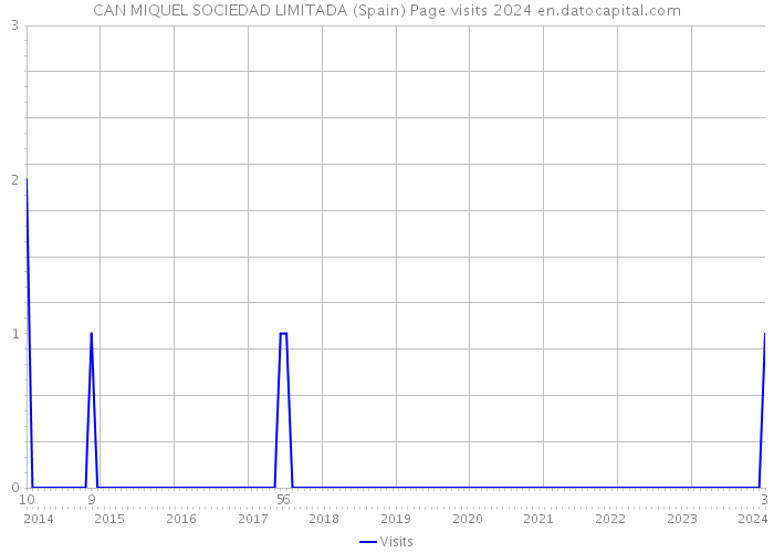 CAN MIQUEL SOCIEDAD LIMITADA (Spain) Page visits 2024 