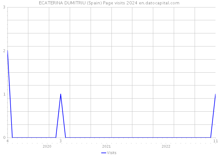 ECATERINA DUMITRIU (Spain) Page visits 2024 
