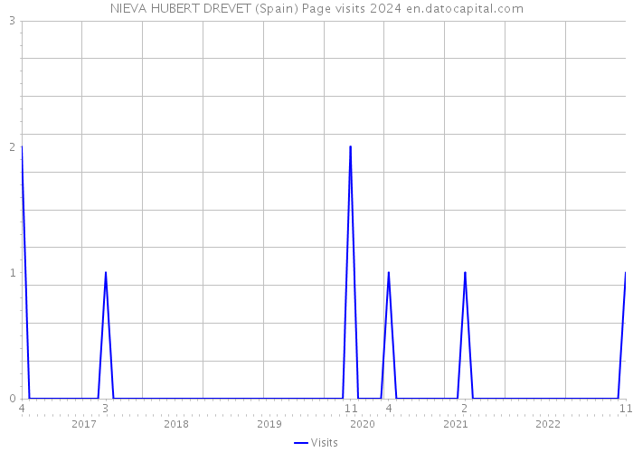 NIEVA HUBERT DREVET (Spain) Page visits 2024 