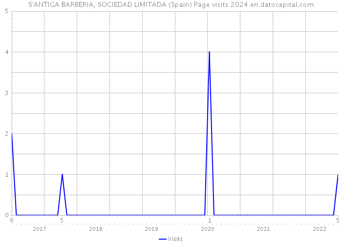 S'ANTIGA BARBERIA, SOCIEDAD LIMITADA (Spain) Page visits 2024 