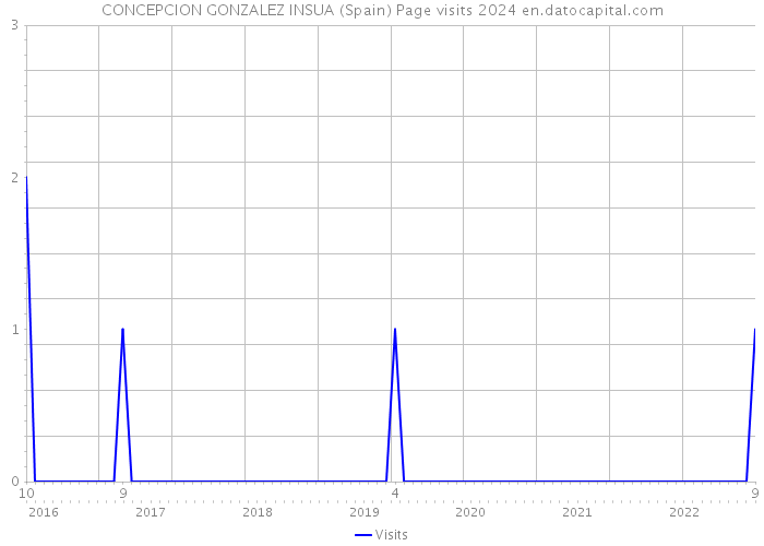 CONCEPCION GONZALEZ INSUA (Spain) Page visits 2024 