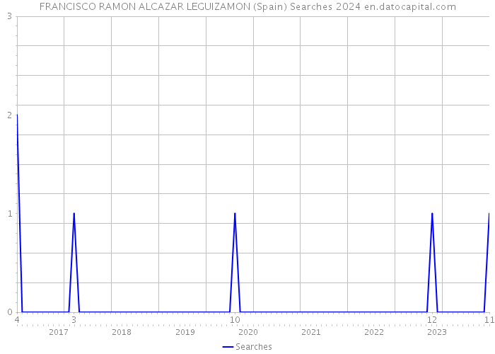 FRANCISCO RAMON ALCAZAR LEGUIZAMON (Spain) Searches 2024 
