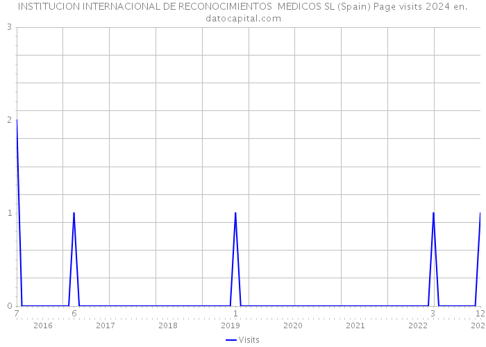 INSTITUCION INTERNACIONAL DE RECONOCIMIENTOS MEDICOS SL (Spain) Page visits 2024 