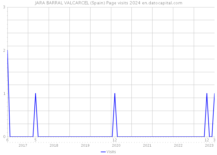 JARA BARRAL VALCARCEL (Spain) Page visits 2024 