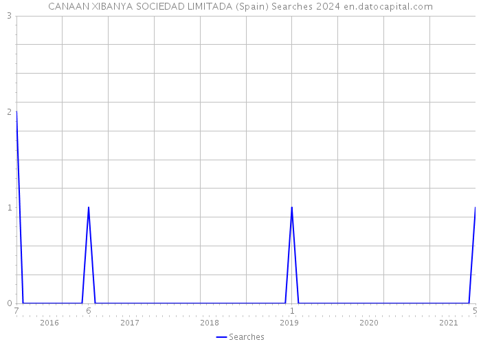 CANAAN XIBANYA SOCIEDAD LIMITADA (Spain) Searches 2024 