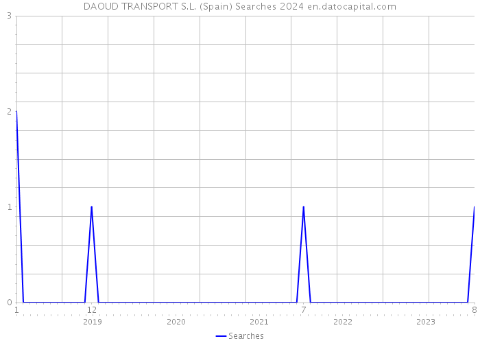 DAOUD TRANSPORT S.L. (Spain) Searches 2024 