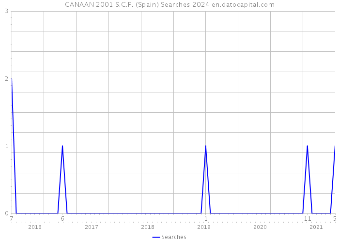 CANAAN 2001 S.C.P. (Spain) Searches 2024 