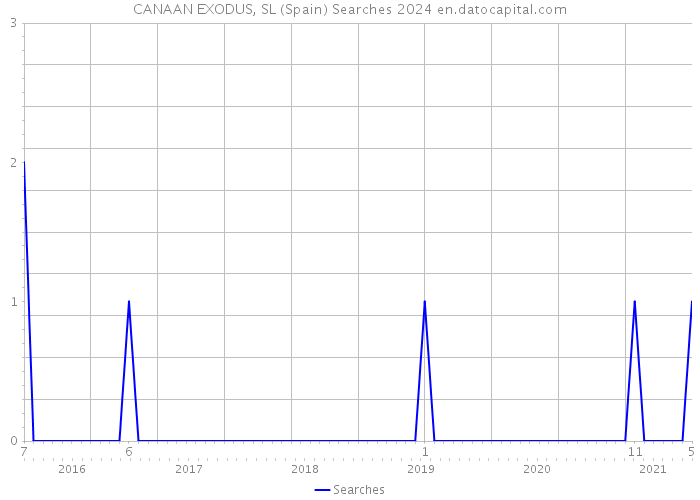 CANAAN EXODUS, SL (Spain) Searches 2024 