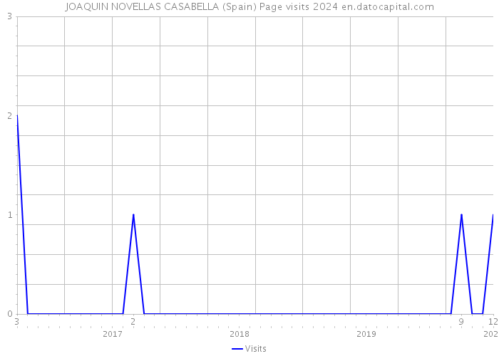 JOAQUIN NOVELLAS CASABELLA (Spain) Page visits 2024 