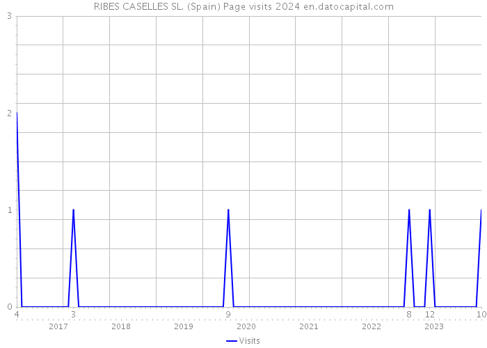 RIBES CASELLES SL. (Spain) Page visits 2024 