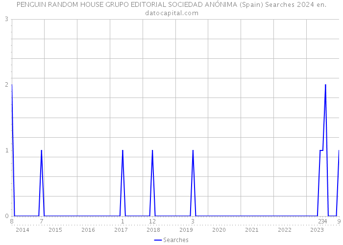 PENGUIN RANDOM HOUSE GRUPO EDITORIAL SOCIEDAD ANÓNIMA (Spain) Searches 2024 