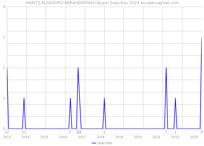 HARITZ ALDASORO BARANDIARAN (Spain) Searches 2024 