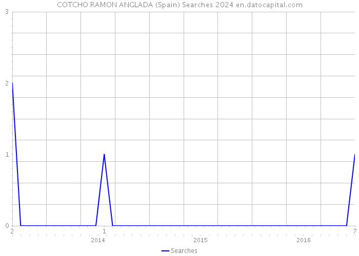 COTCHO RAMON ANGLADA (Spain) Searches 2024 